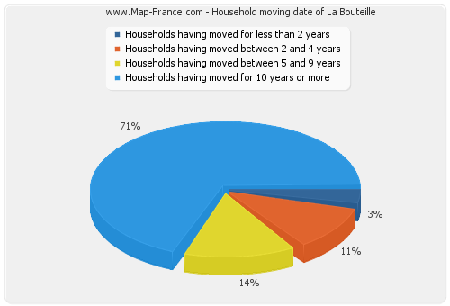 Household moving date of La Bouteille